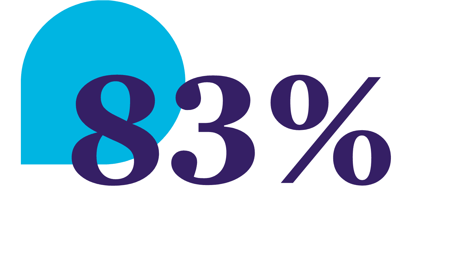 83% member satisfaction